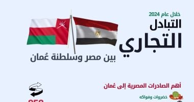 تعرف على قائمة السلع الأعلى تصديرا واستيرادا بين مصر وعمان.. إنفو جراف