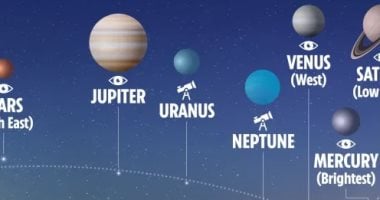 موكب كوكبى نادر لن تراه إلا بعد 15 عاما لـ7 كواكب فى هذا الموعد موكب كوكبى نادر لن تراه إلا بعد 15 عاما لـ7 كواكب فى هذا الموعد