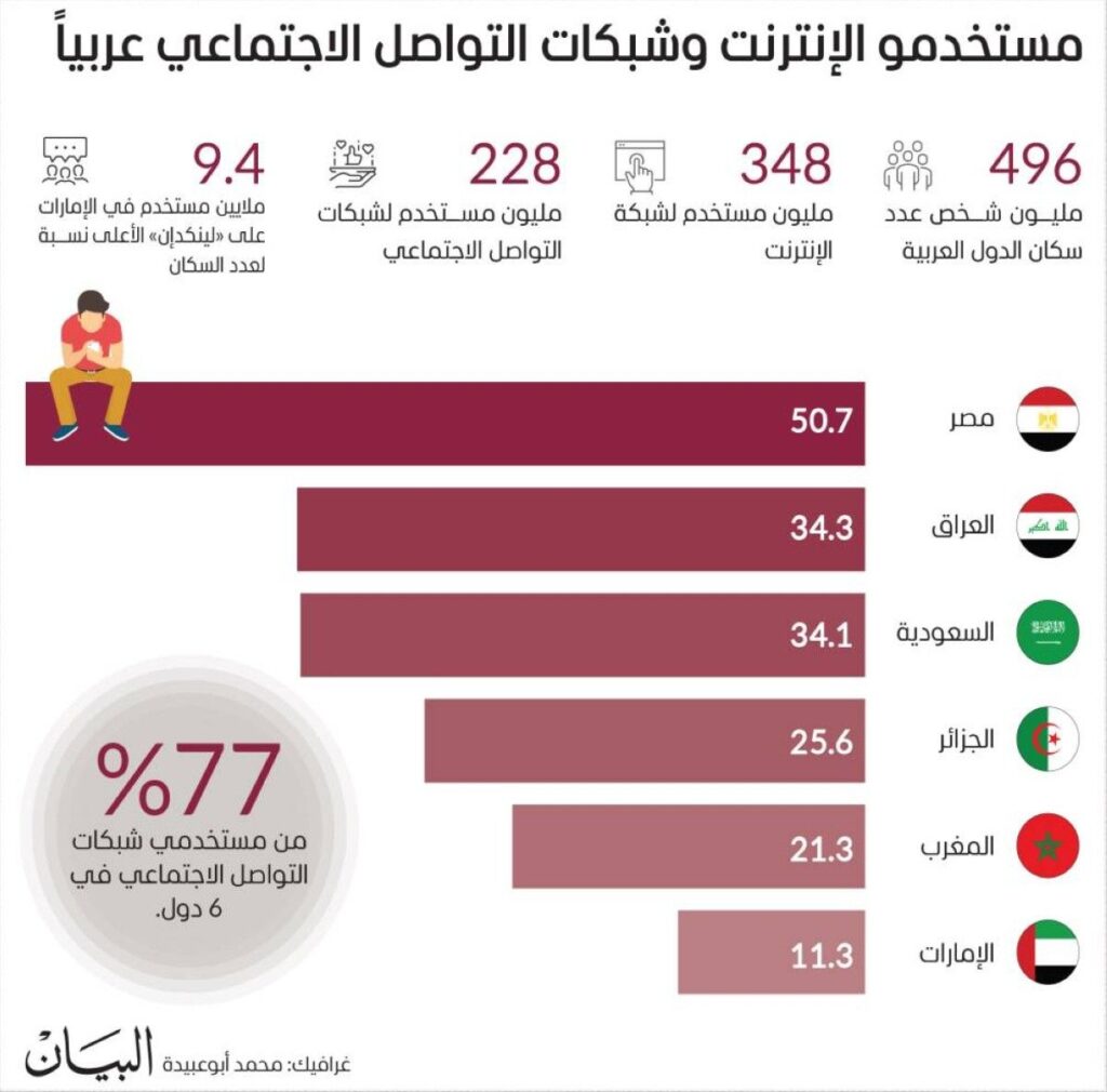 أرقام صادمة: كيف يستخدم العرب الإنترنت في 2025؟