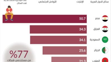 أرقام صادمة: كيف يستخدم العرب الإنترنت في 2025؟