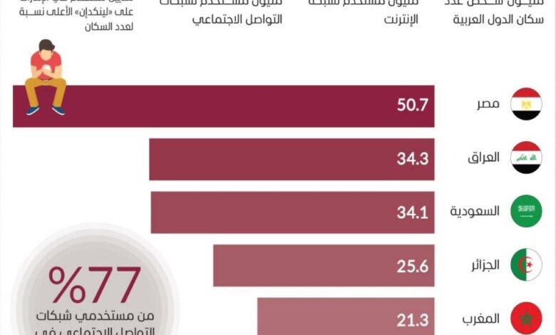 أرقام صادمة: كيف يستخدم العرب الإنترنت في 2025؟ أرقام صادمة: كيف يستخدم العرب الإنترنت في 2025؟