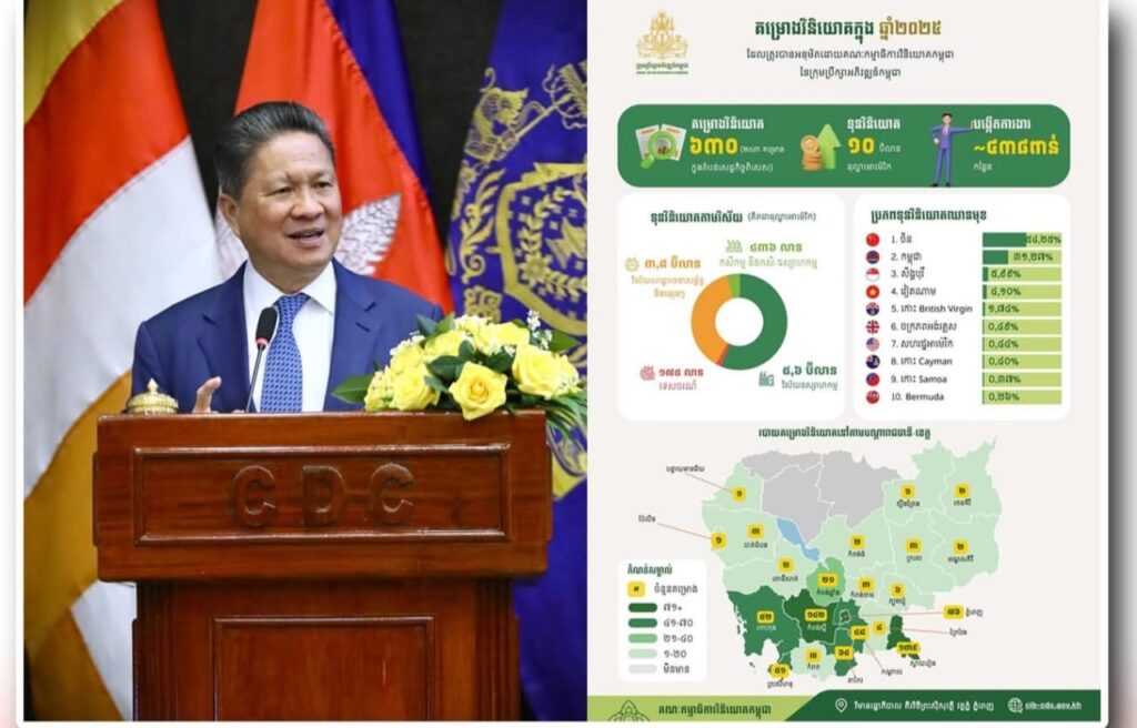 كمبوديا تسجل 630 مشروعا استثماريا بقيمة تقارب 10 مليارات دولار في عام 2025