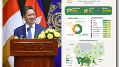 كمبوديا تسجل 630 مشروعا استثماريا بقيمة تقارب 10 مليارات دولار في عام 2025
