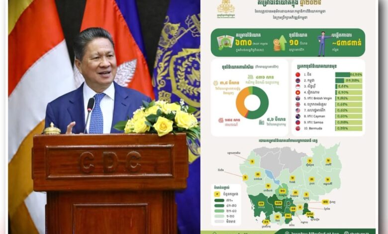 كمبوديا تسجل 630 مشروعا استثماريا بقيمة تقارب 10 مليارات دولار في عام 2025